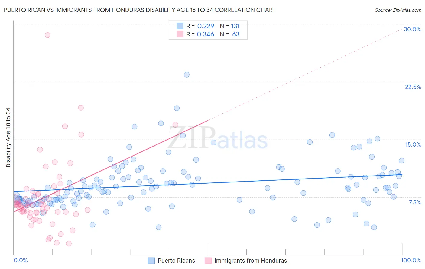 Puerto Rican vs Immigrants from Honduras Disability Age 18 to 34