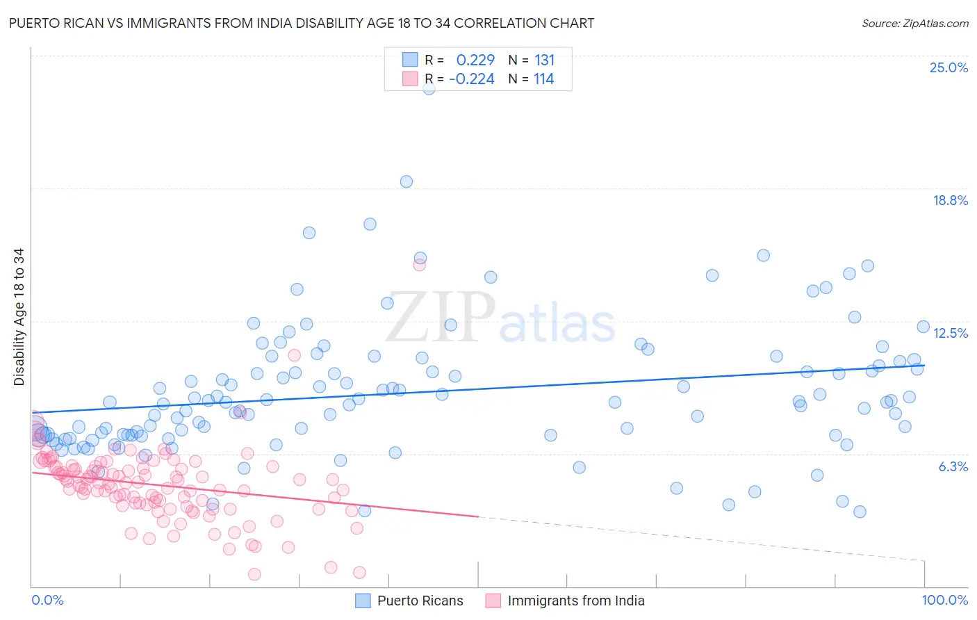 Puerto Rican vs Immigrants from India Disability Age 18 to 34