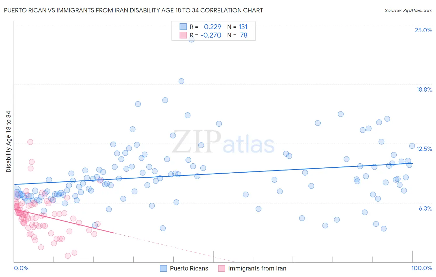 Puerto Rican vs Immigrants from Iran Disability Age 18 to 34