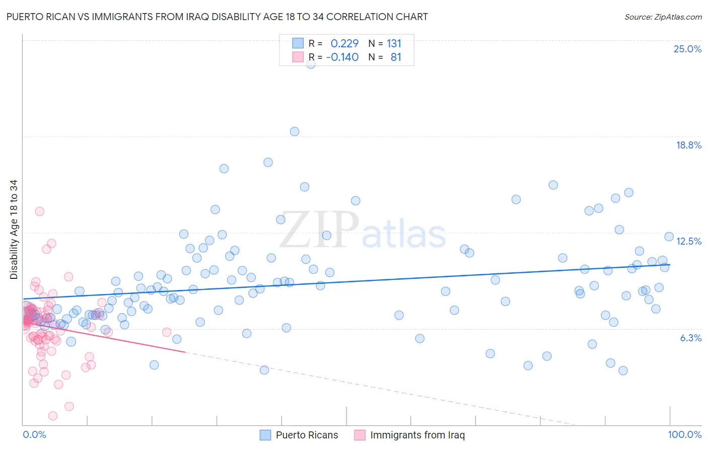 Puerto Rican vs Immigrants from Iraq Disability Age 18 to 34
