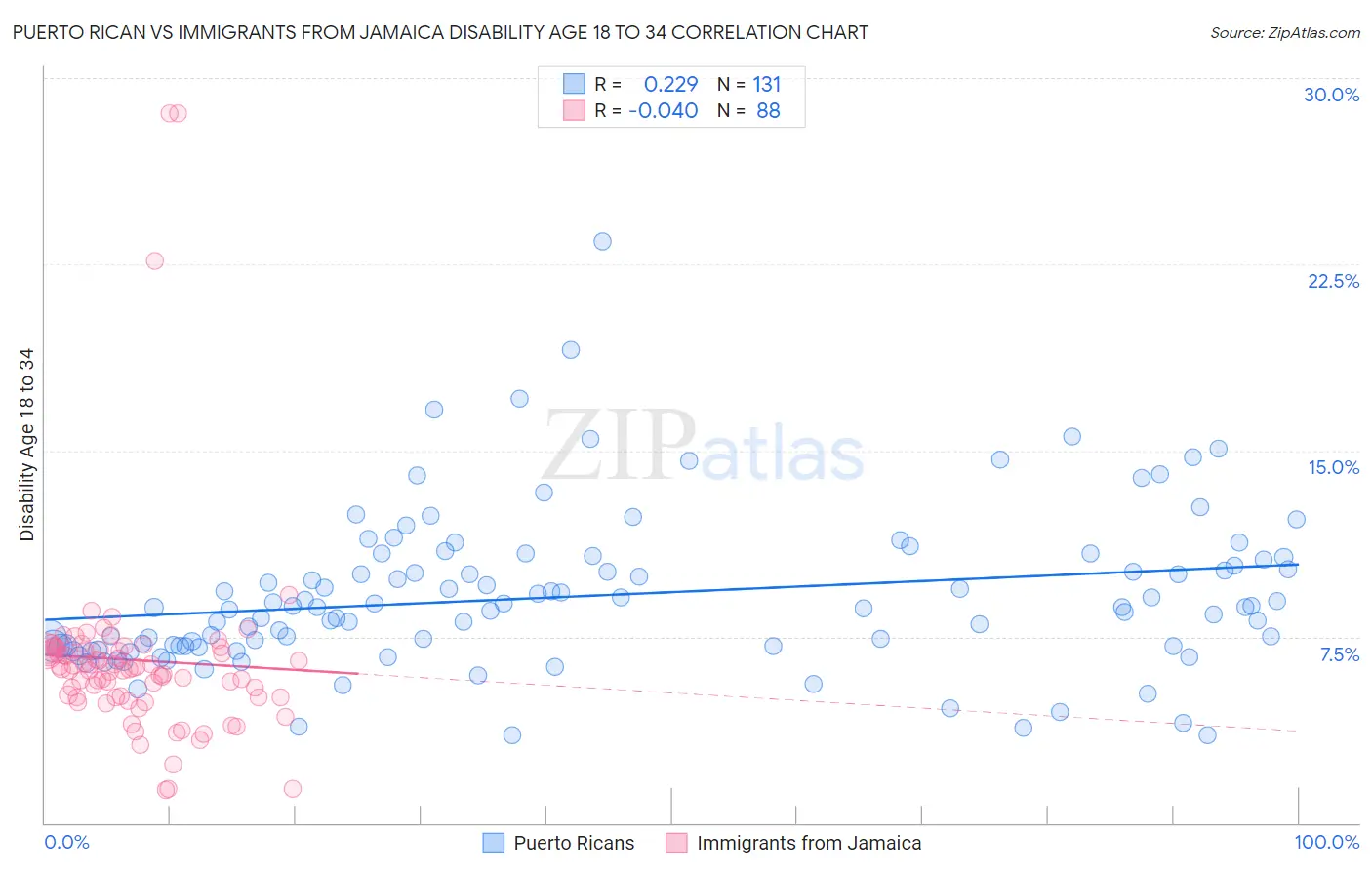 Puerto Rican vs Immigrants from Jamaica Disability Age 18 to 34