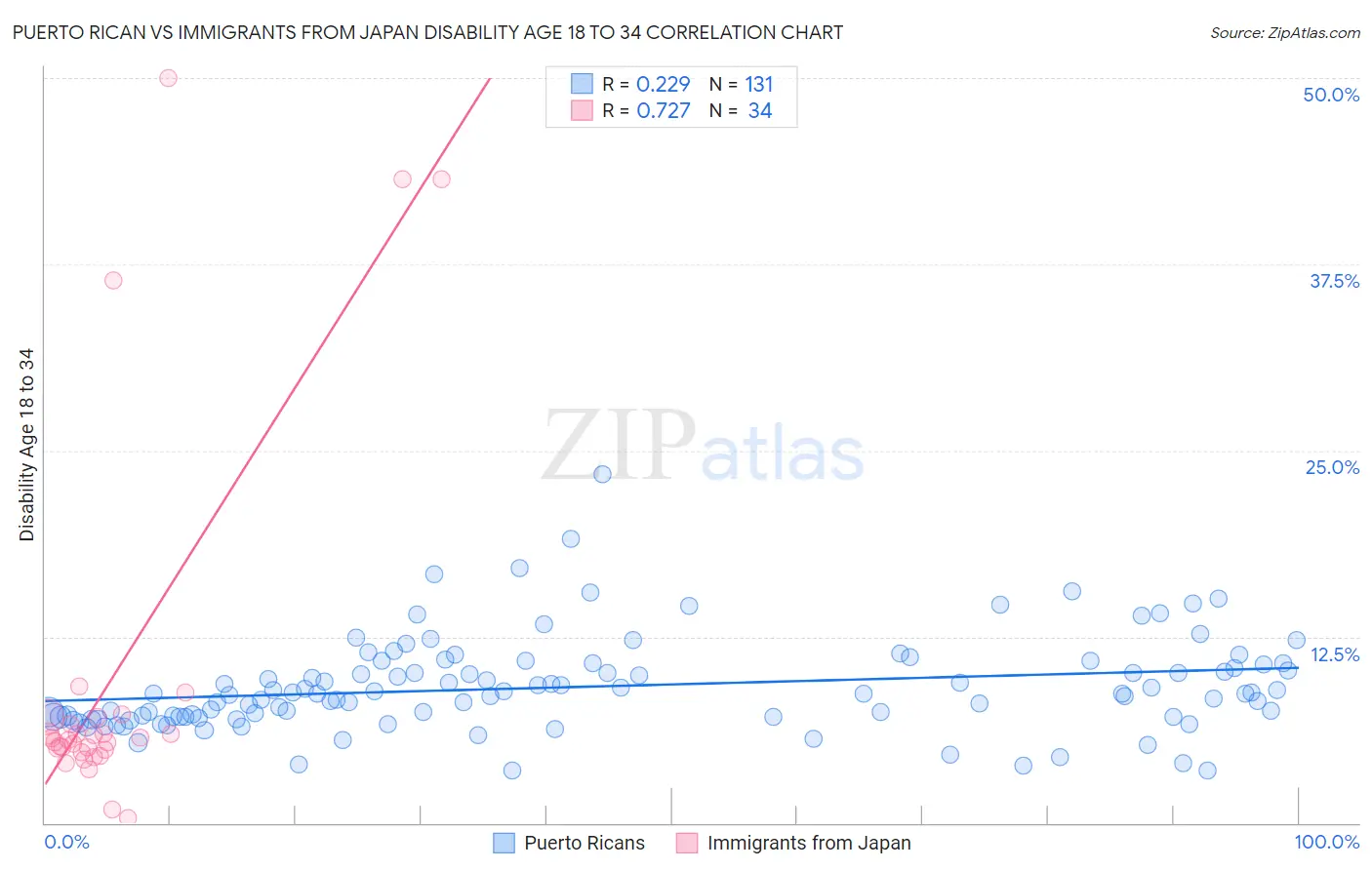 Puerto Rican vs Immigrants from Japan Disability Age 18 to 34