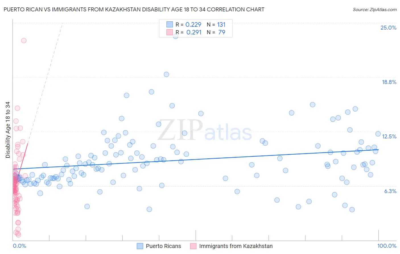 Puerto Rican vs Immigrants from Kazakhstan Disability Age 18 to 34