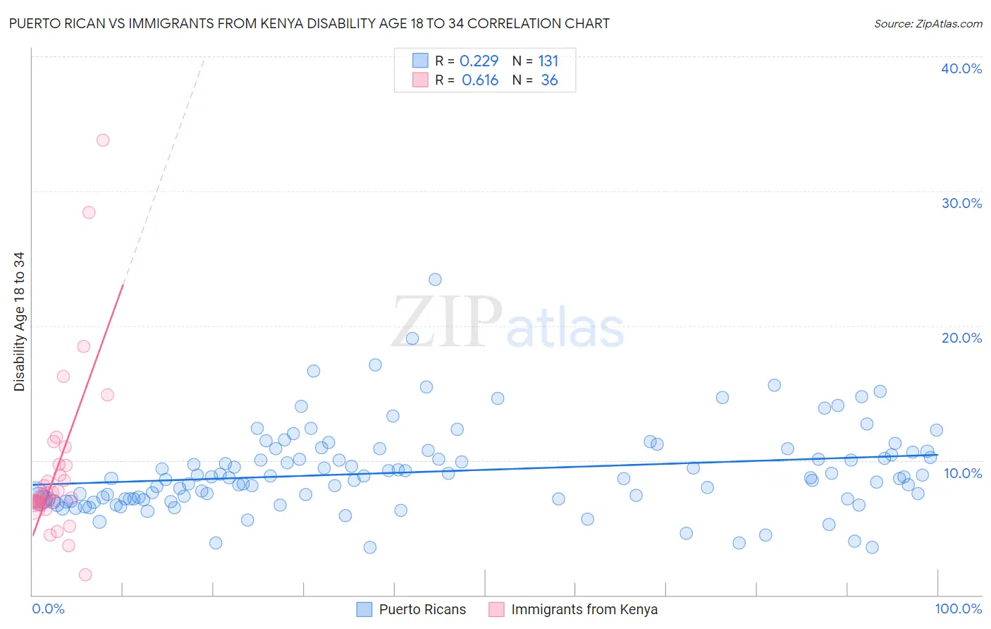 Puerto Rican vs Immigrants from Kenya Disability Age 18 to 34