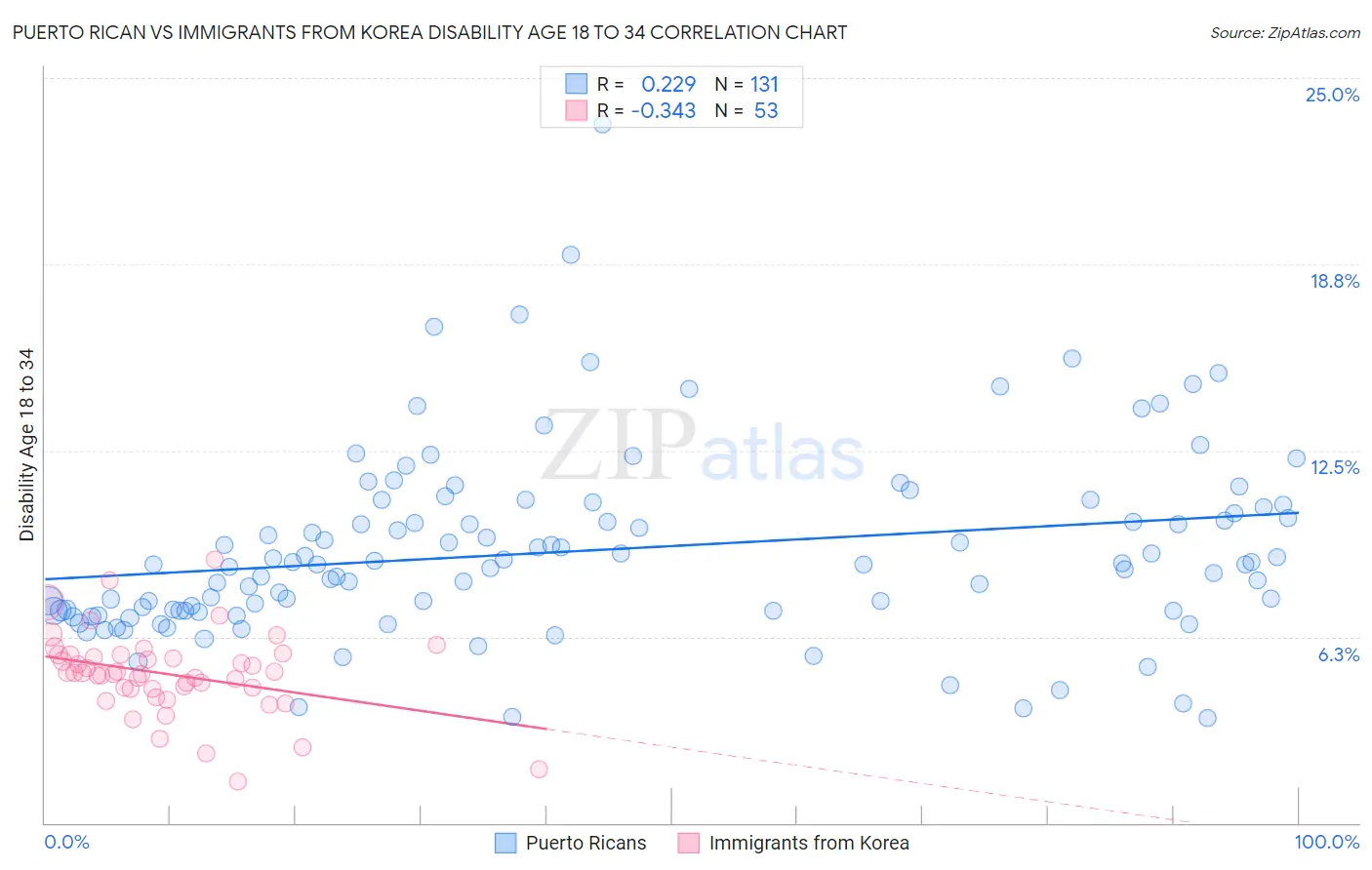 Puerto Rican vs Immigrants from Korea Disability Age 18 to 34