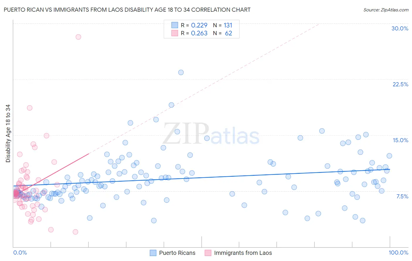 Puerto Rican vs Immigrants from Laos Disability Age 18 to 34