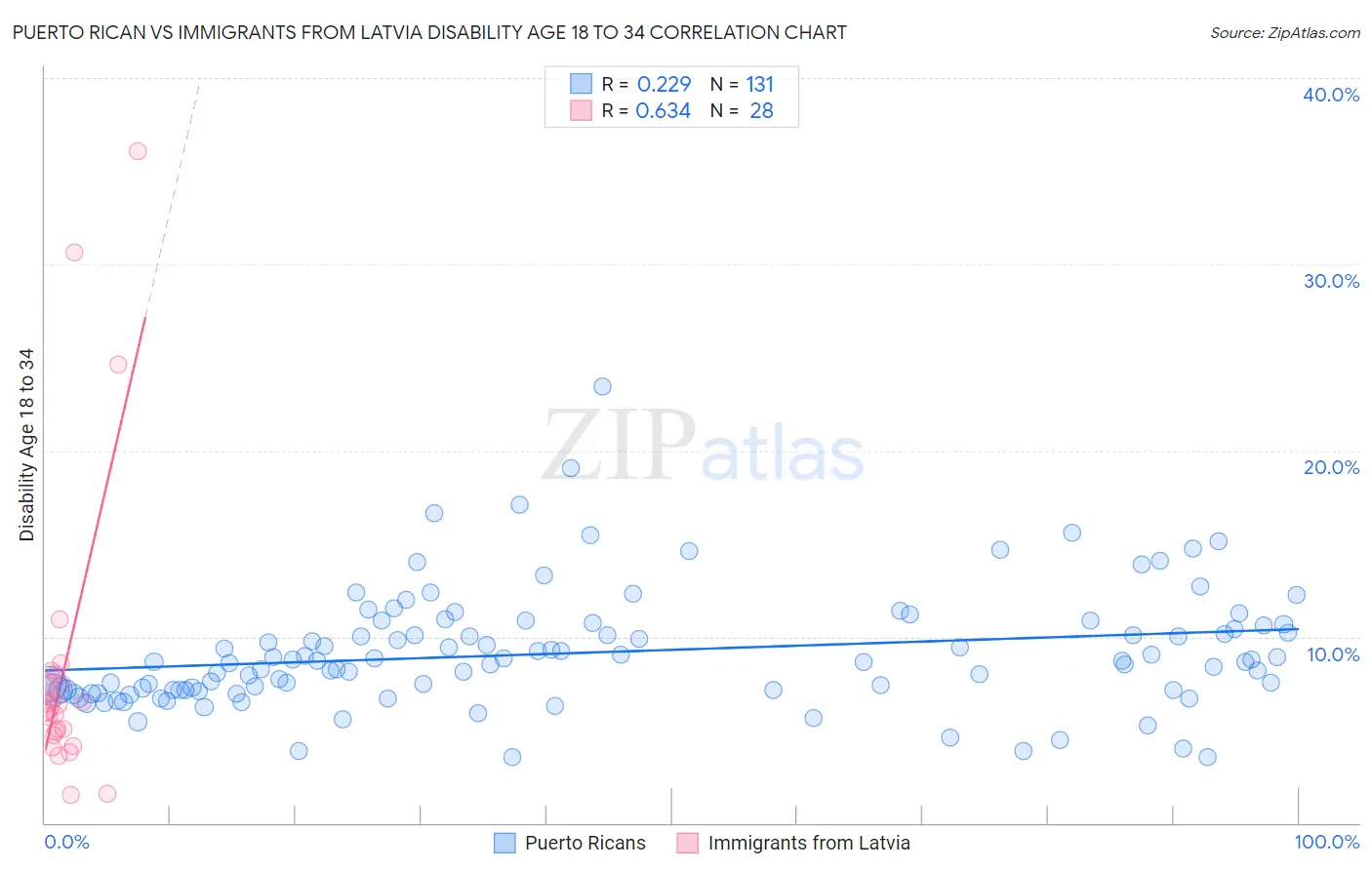 Puerto Rican vs Immigrants from Latvia Disability Age 18 to 34