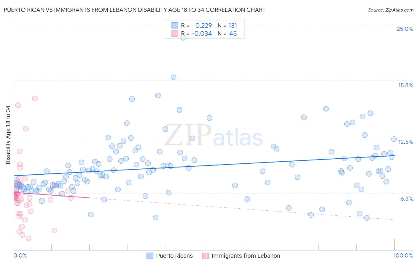 Puerto Rican vs Immigrants from Lebanon Disability Age 18 to 34