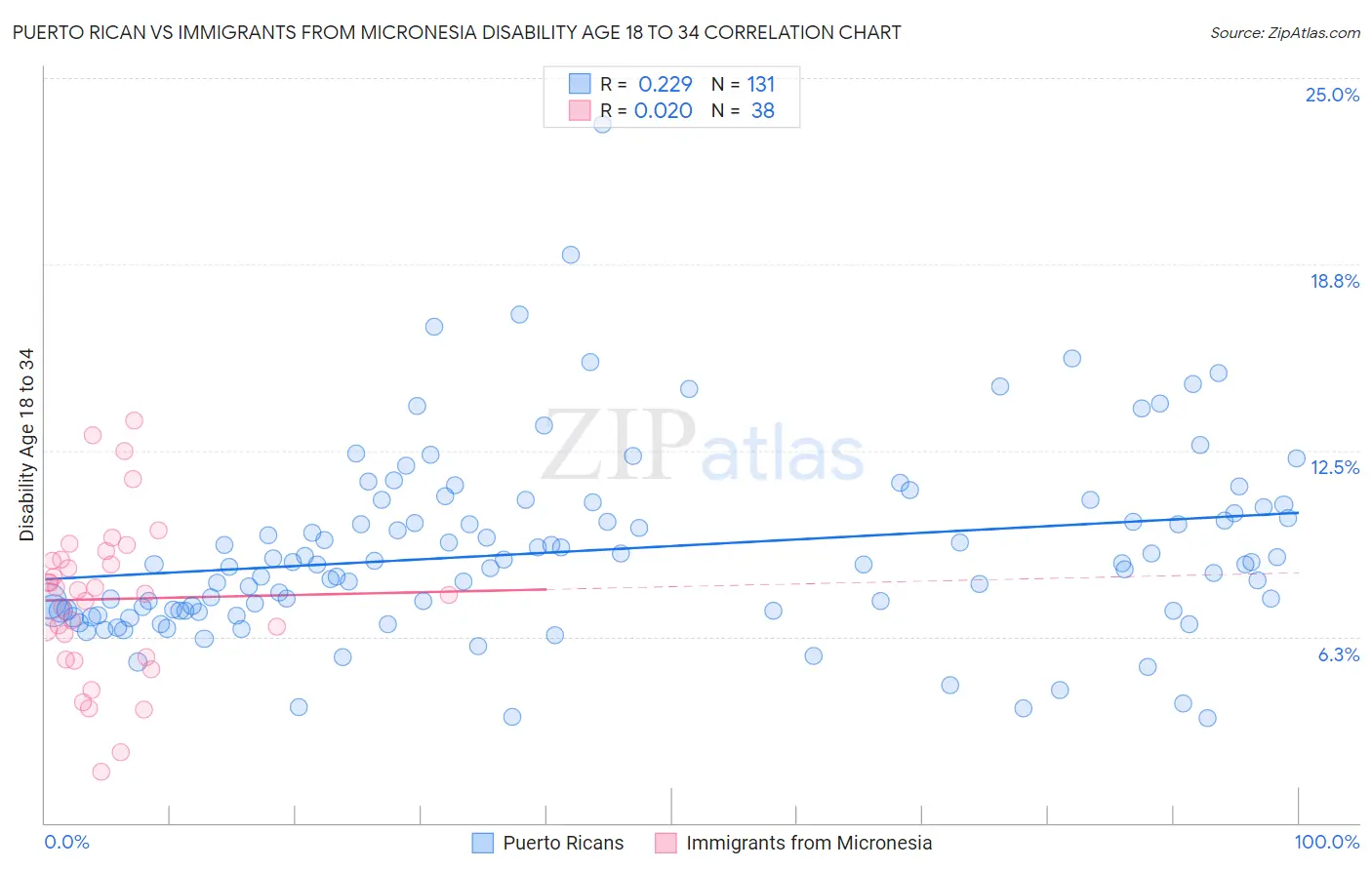 Puerto Rican vs Immigrants from Micronesia Disability Age 18 to 34