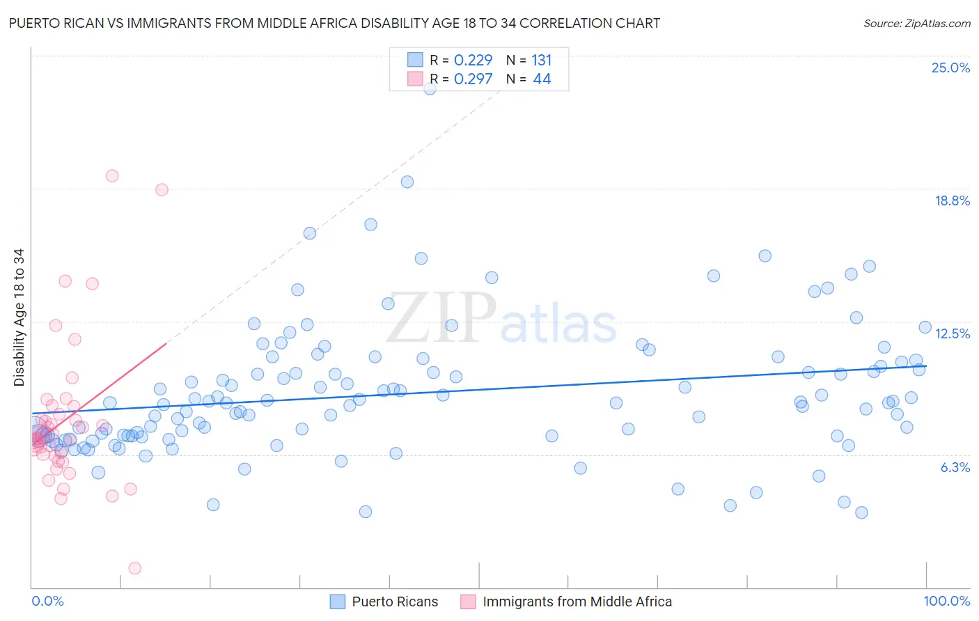 Puerto Rican vs Immigrants from Middle Africa Disability Age 18 to 34