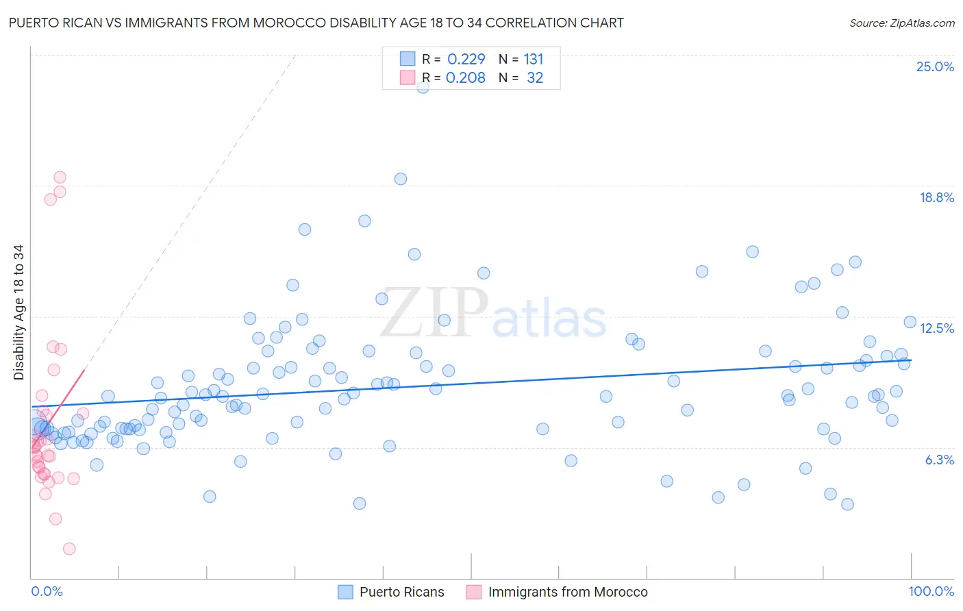 Puerto Rican vs Immigrants from Morocco Disability Age 18 to 34