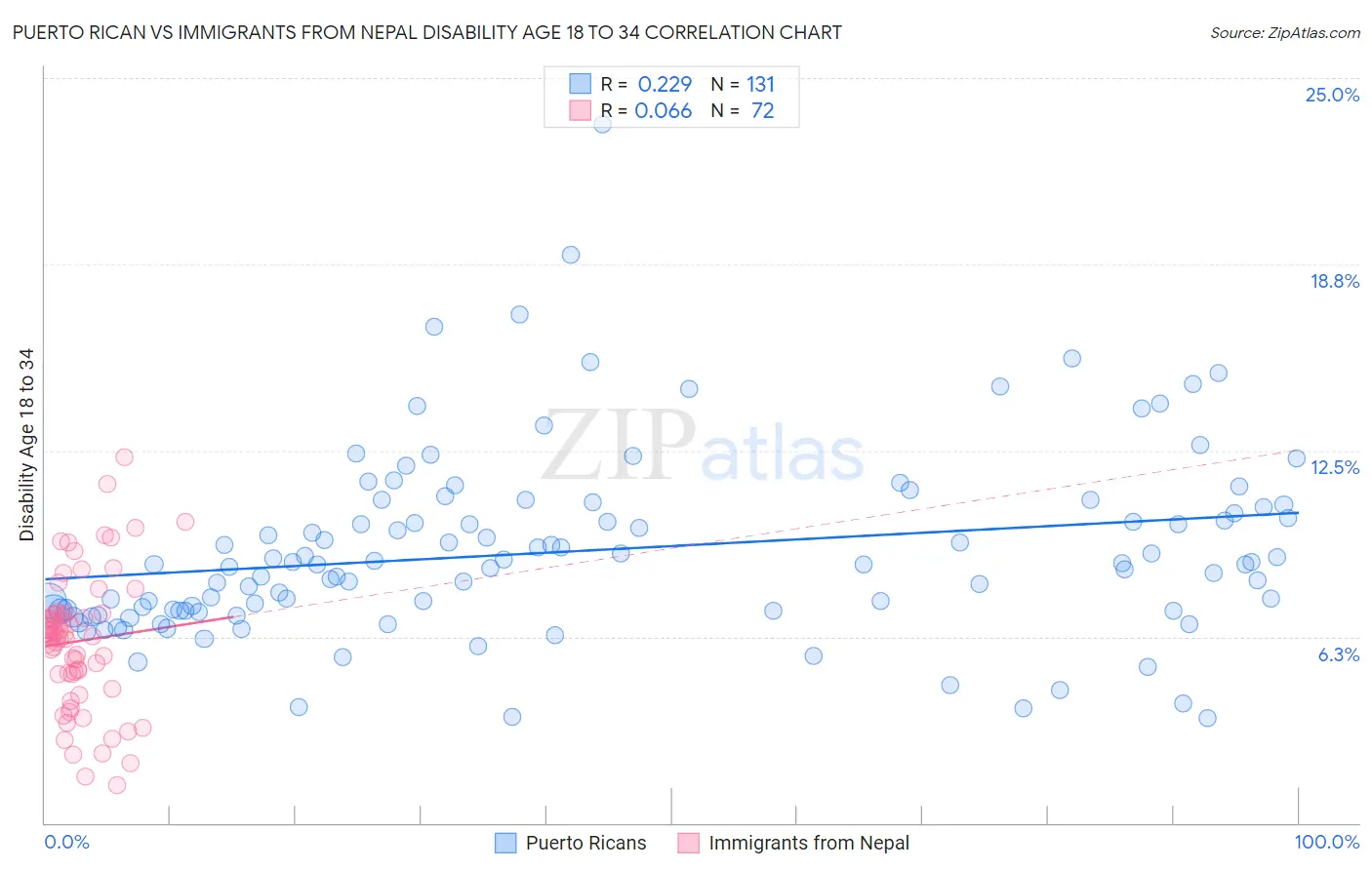 Puerto Rican vs Immigrants from Nepal Disability Age 18 to 34