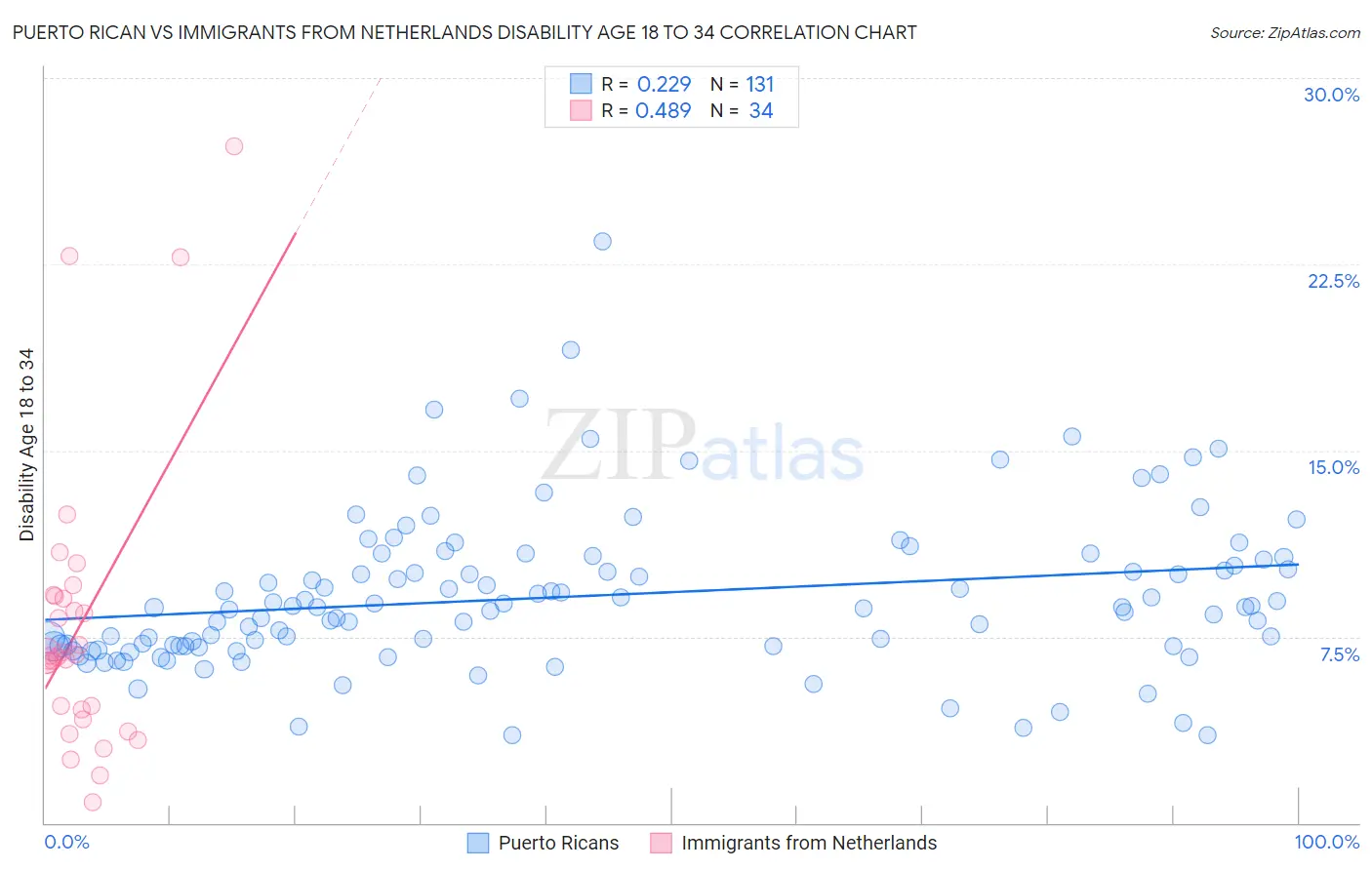 Puerto Rican vs Immigrants from Netherlands Disability Age 18 to 34