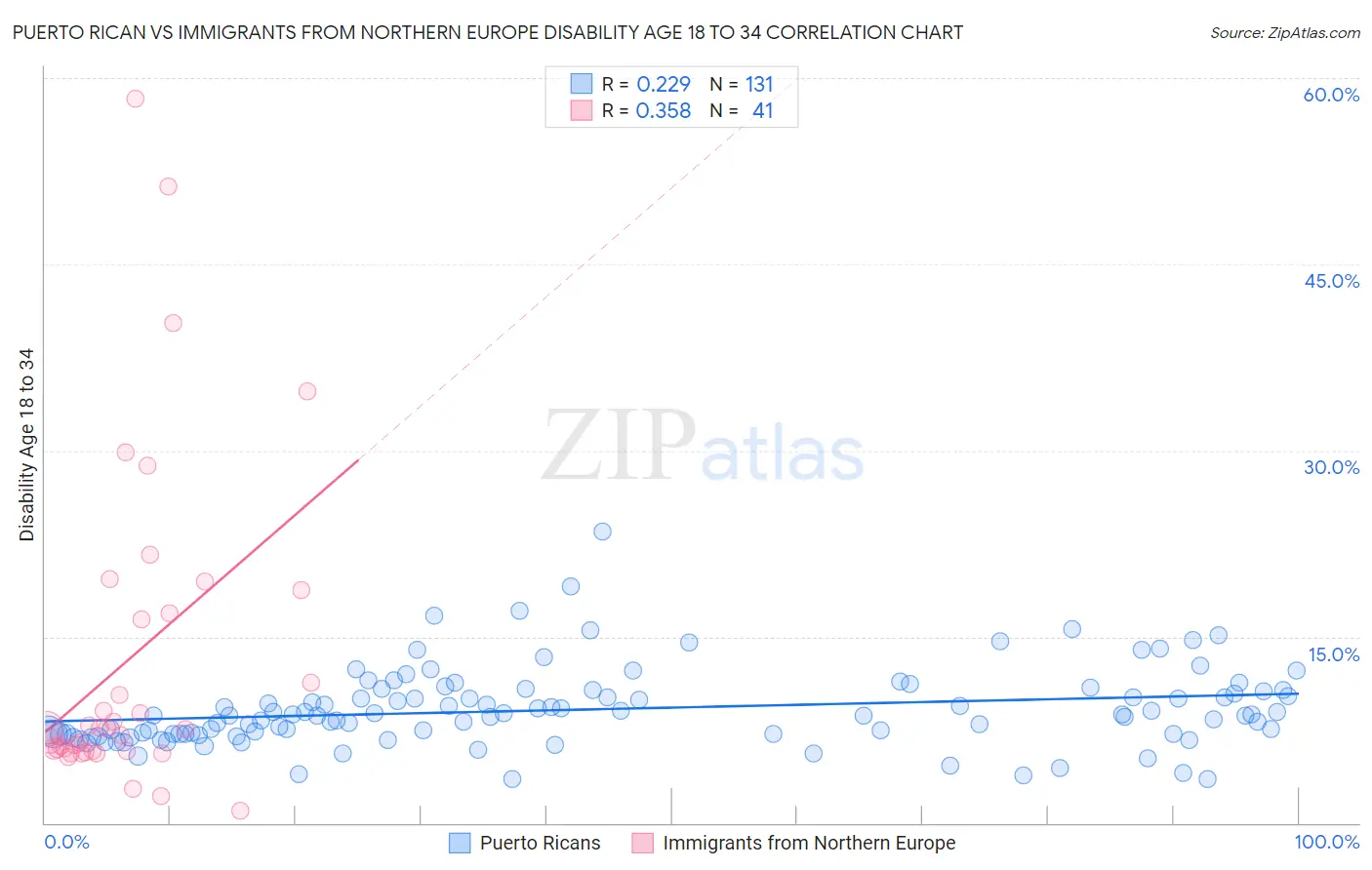 Puerto Rican vs Immigrants from Northern Europe Disability Age 18 to 34