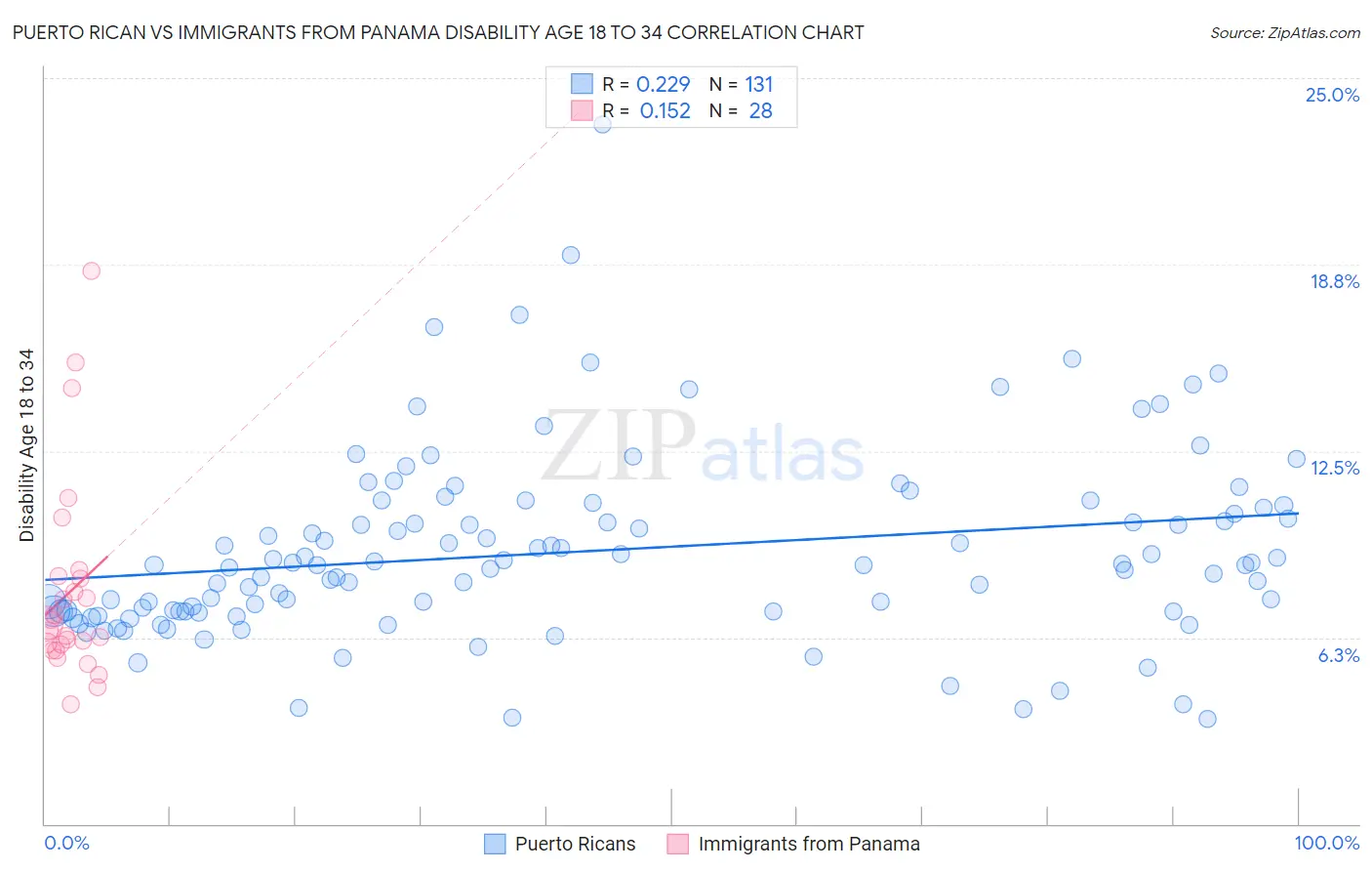 Puerto Rican vs Immigrants from Panama Disability Age 18 to 34