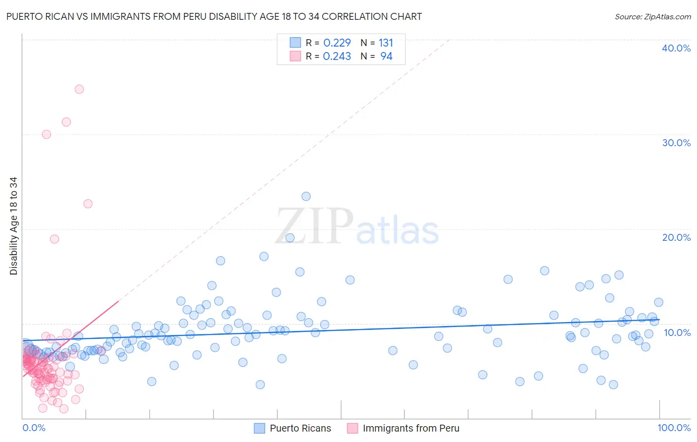 Puerto Rican vs Immigrants from Peru Disability Age 18 to 34