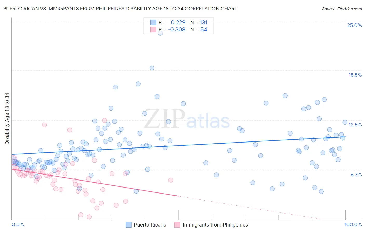 Puerto Rican vs Immigrants from Philippines Disability Age 18 to 34