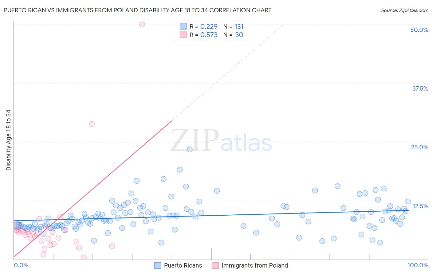 Puerto Rican vs Immigrants from Poland Disability Age 18 to 34