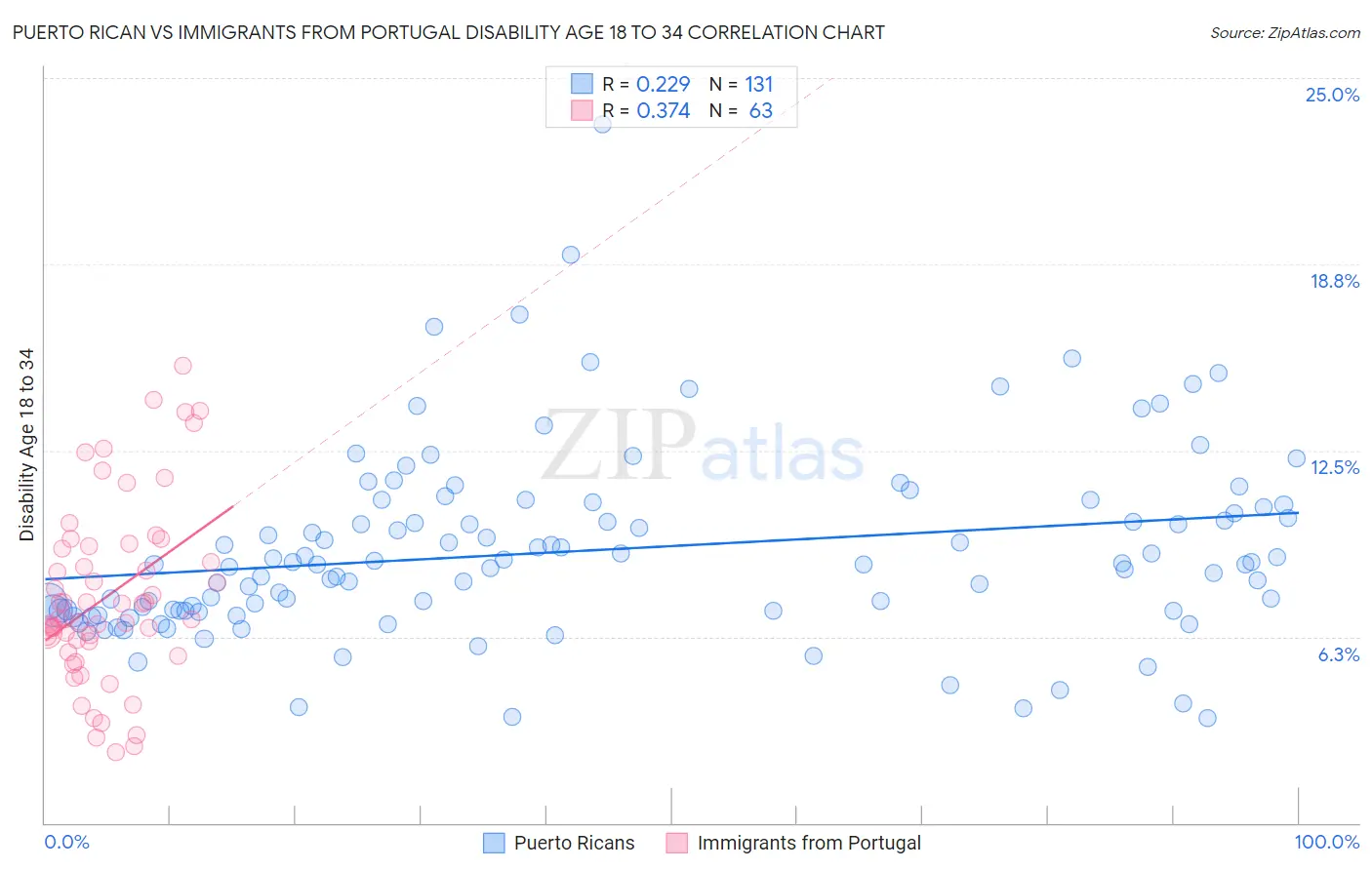 Puerto Rican vs Immigrants from Portugal Disability Age 18 to 34