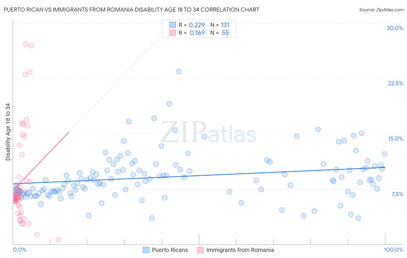 Puerto Rican vs Immigrants from Romania Disability Age 18 to 34