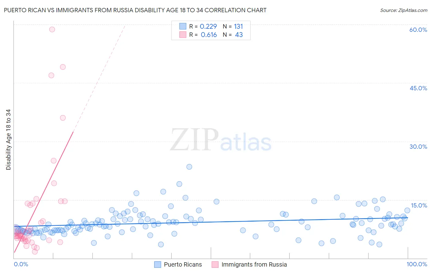 Puerto Rican vs Immigrants from Russia Disability Age 18 to 34