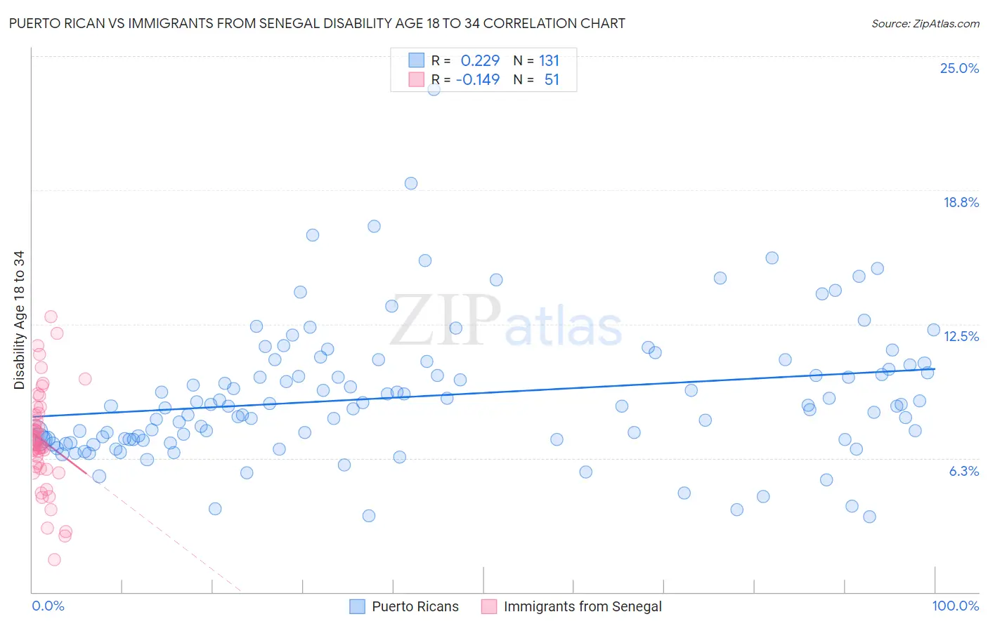 Puerto Rican vs Immigrants from Senegal Disability Age 18 to 34