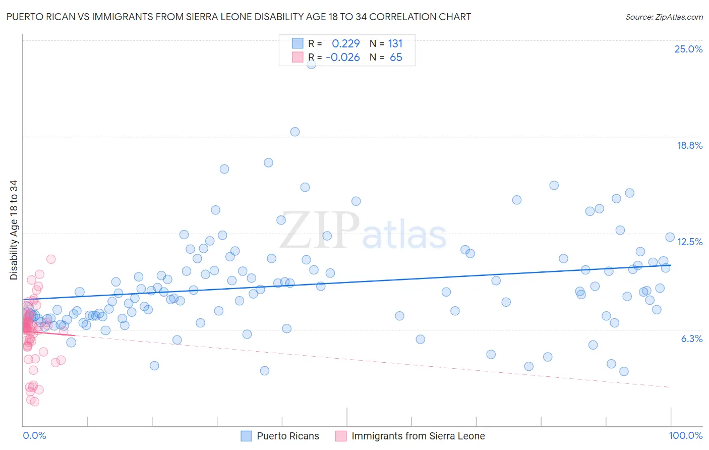 Puerto Rican vs Immigrants from Sierra Leone Disability Age 18 to 34