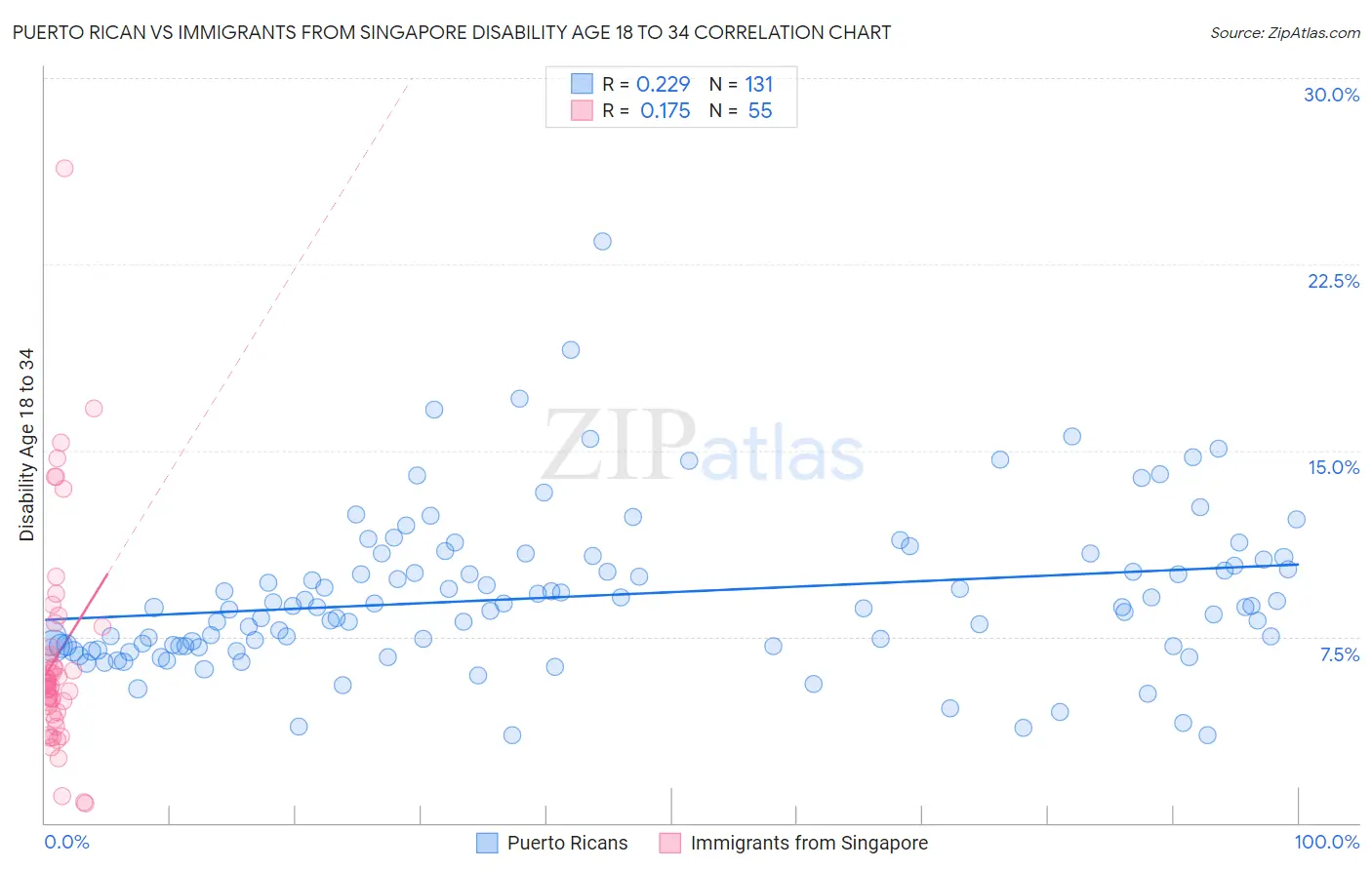 Puerto Rican vs Immigrants from Singapore Disability Age 18 to 34