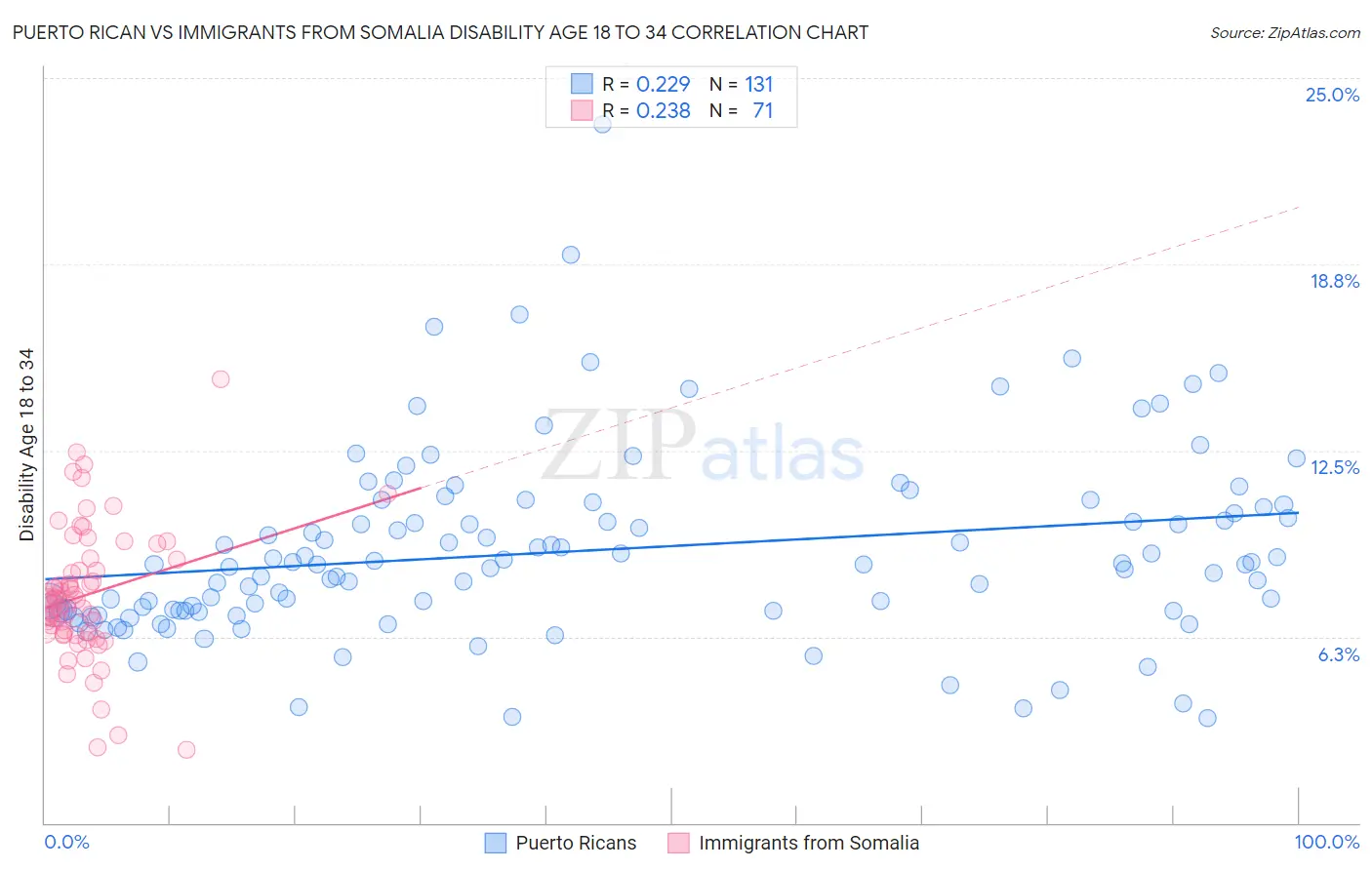 Puerto Rican vs Immigrants from Somalia Disability Age 18 to 34