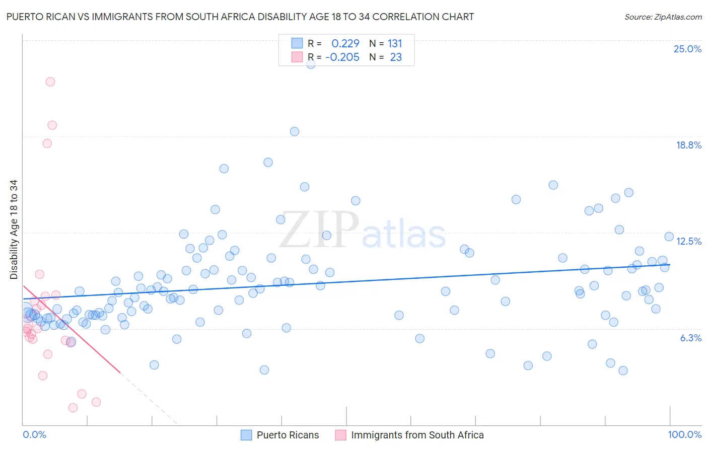 Puerto Rican vs Immigrants from South Africa Disability Age 18 to 34