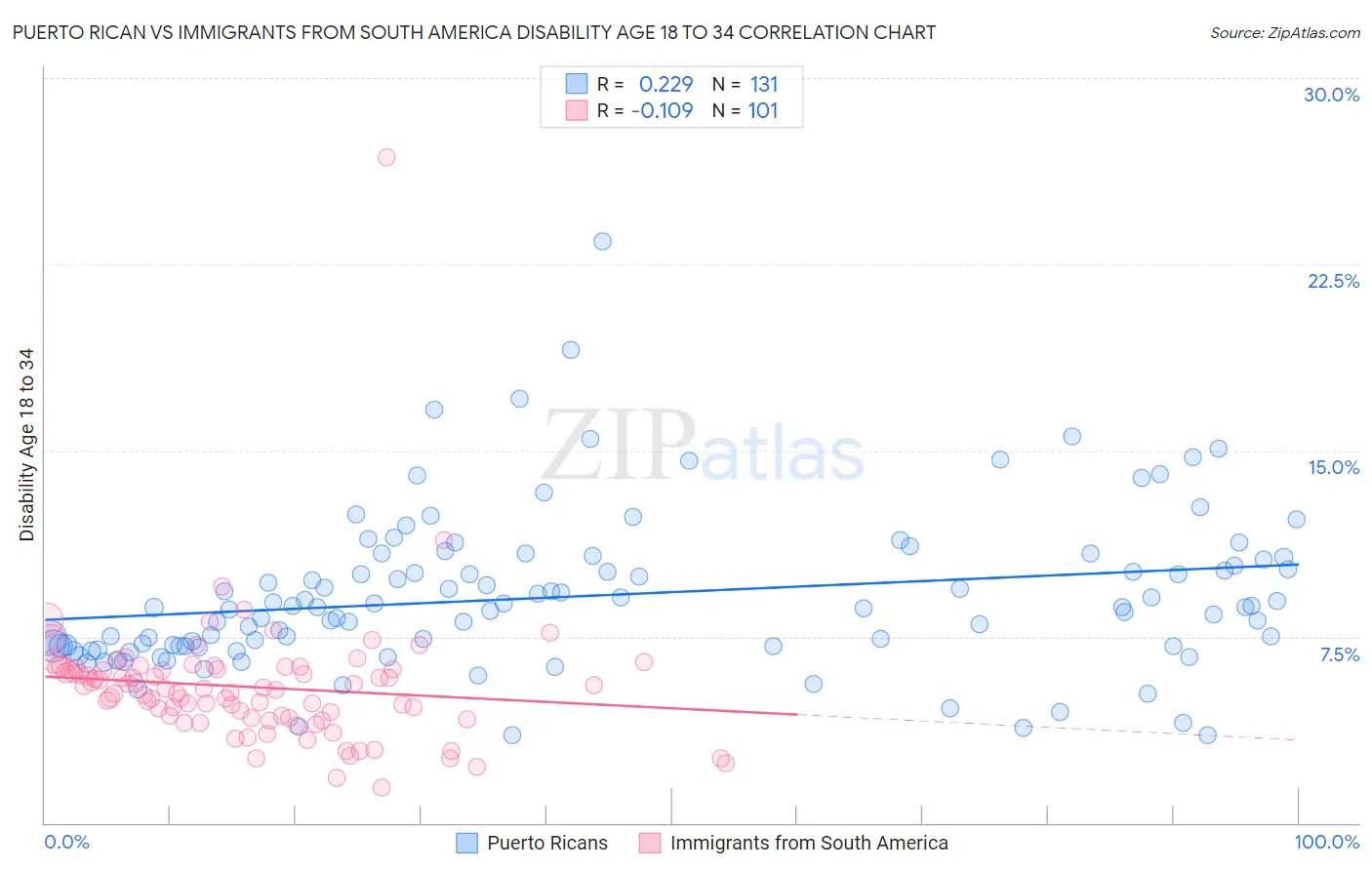 Puerto Rican vs Immigrants from South America Disability Age 18 to 34