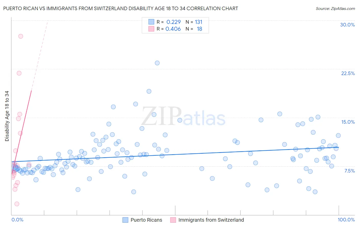 Puerto Rican vs Immigrants from Switzerland Disability Age 18 to 34