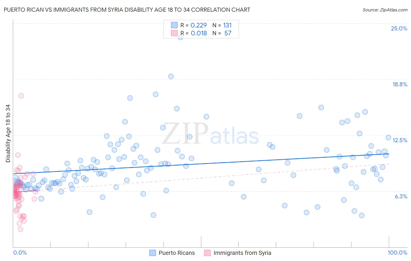 Puerto Rican vs Immigrants from Syria Disability Age 18 to 34