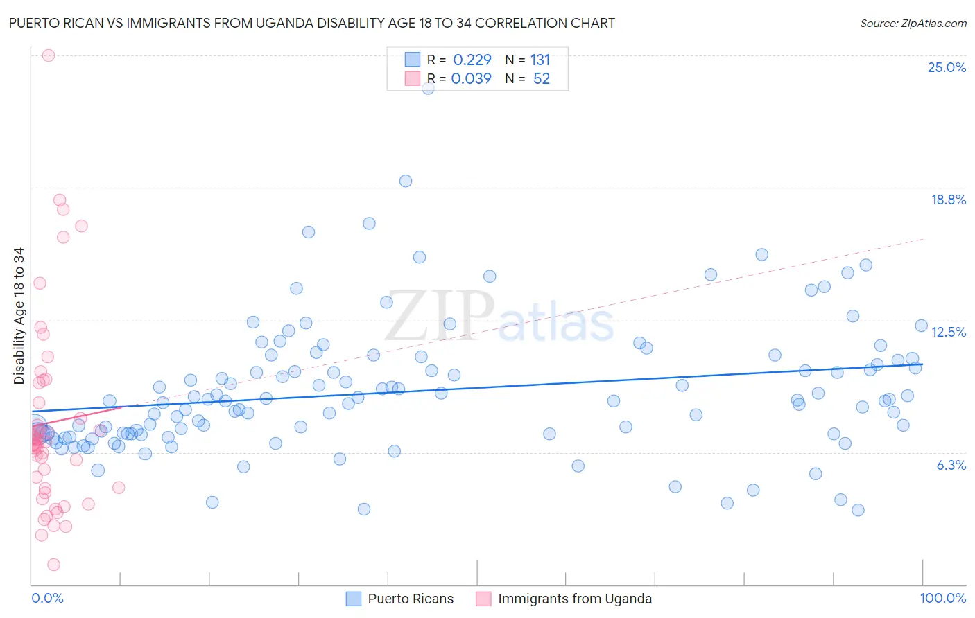 Puerto Rican vs Immigrants from Uganda Disability Age 18 to 34