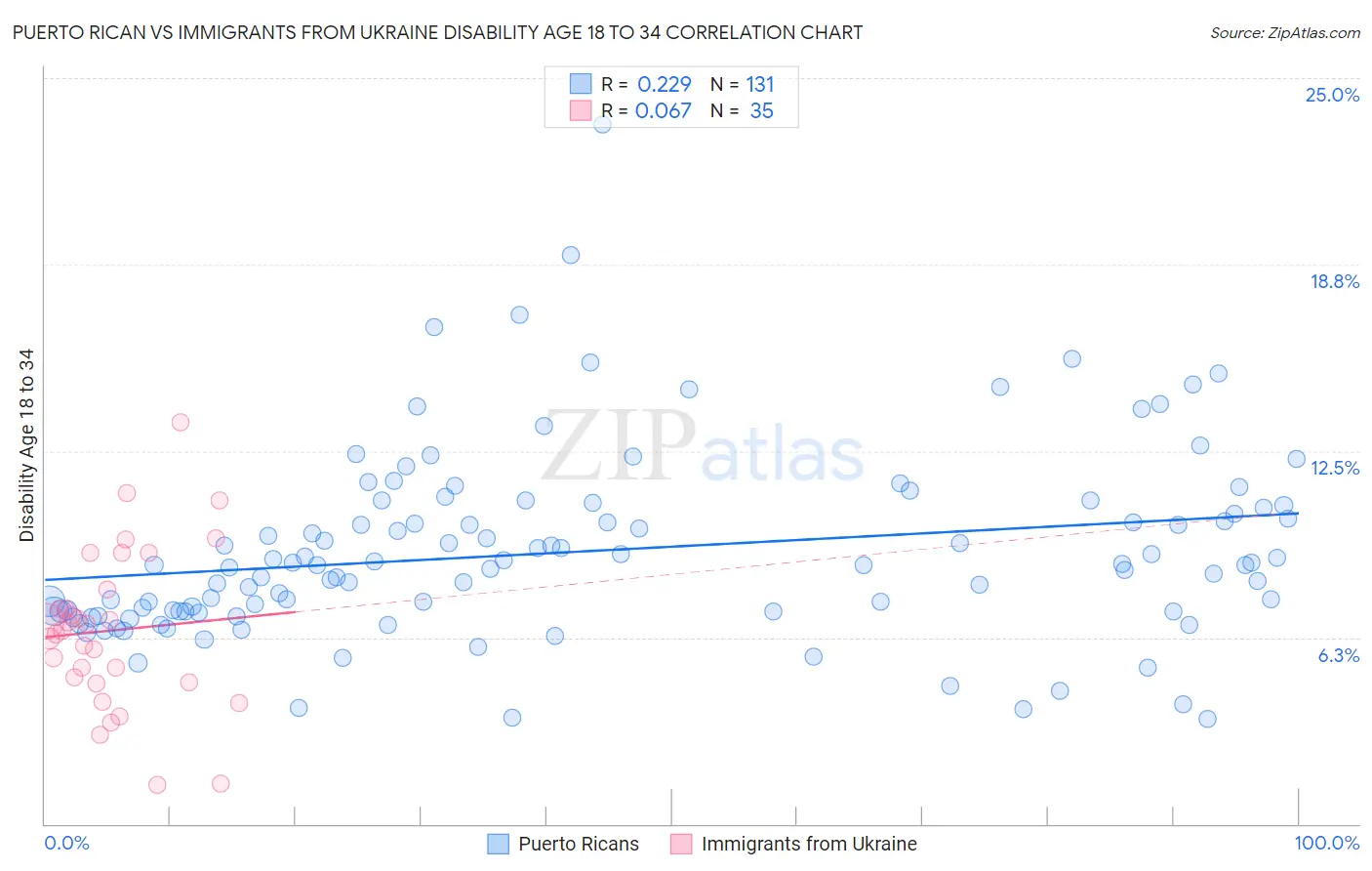 Puerto Rican vs Immigrants from Ukraine Disability Age 18 to 34