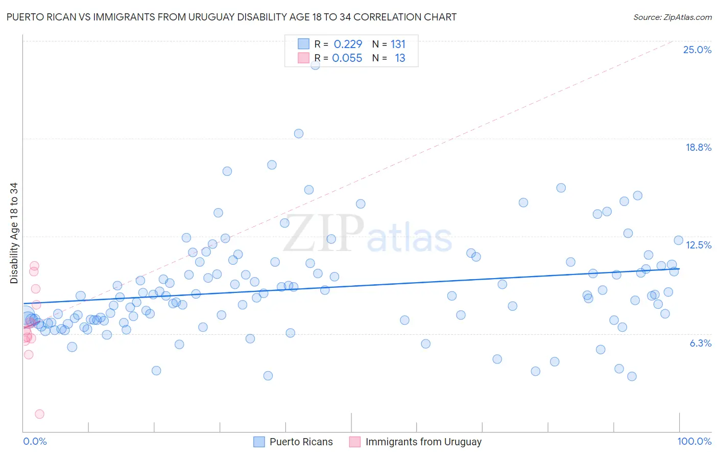 Puerto Rican vs Immigrants from Uruguay Disability Age 18 to 34