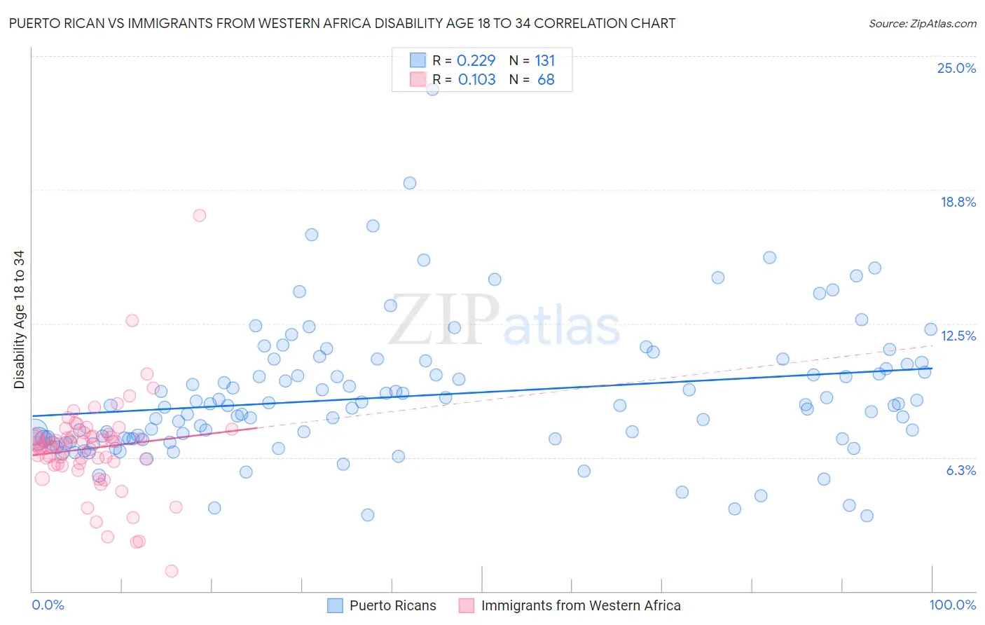 Puerto Rican vs Immigrants from Western Africa Disability Age 18 to 34