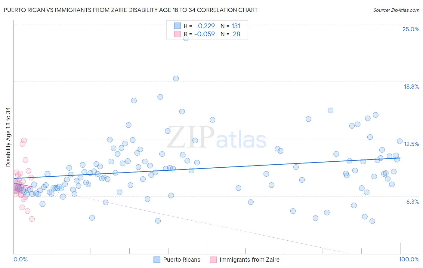 Puerto Rican vs Immigrants from Zaire Disability Age 18 to 34