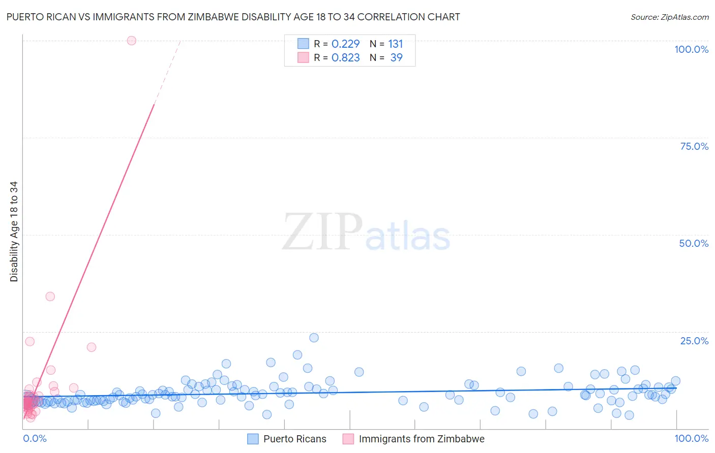 Puerto Rican vs Immigrants from Zimbabwe Disability Age 18 to 34