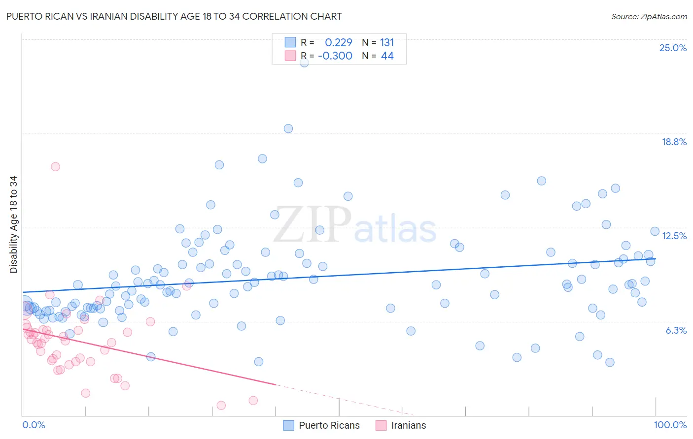 Puerto Rican vs Iranian Disability Age 18 to 34