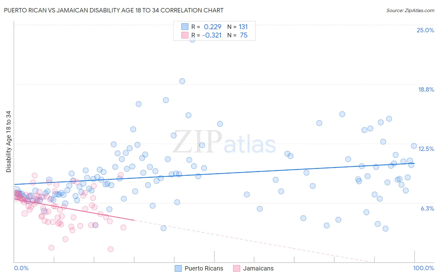 Puerto Rican vs Jamaican Disability Age 18 to 34