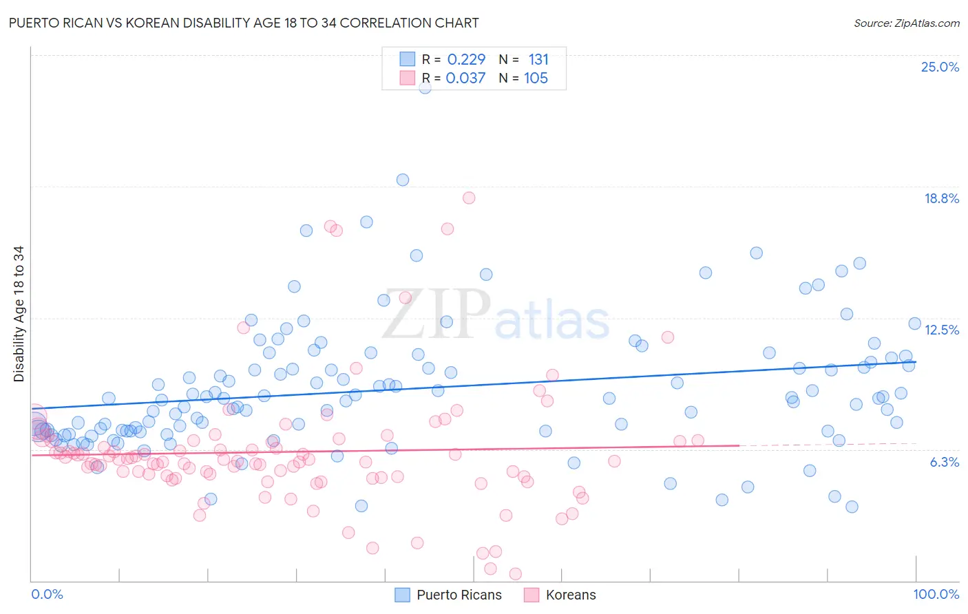 Puerto Rican vs Korean Disability Age 18 to 34