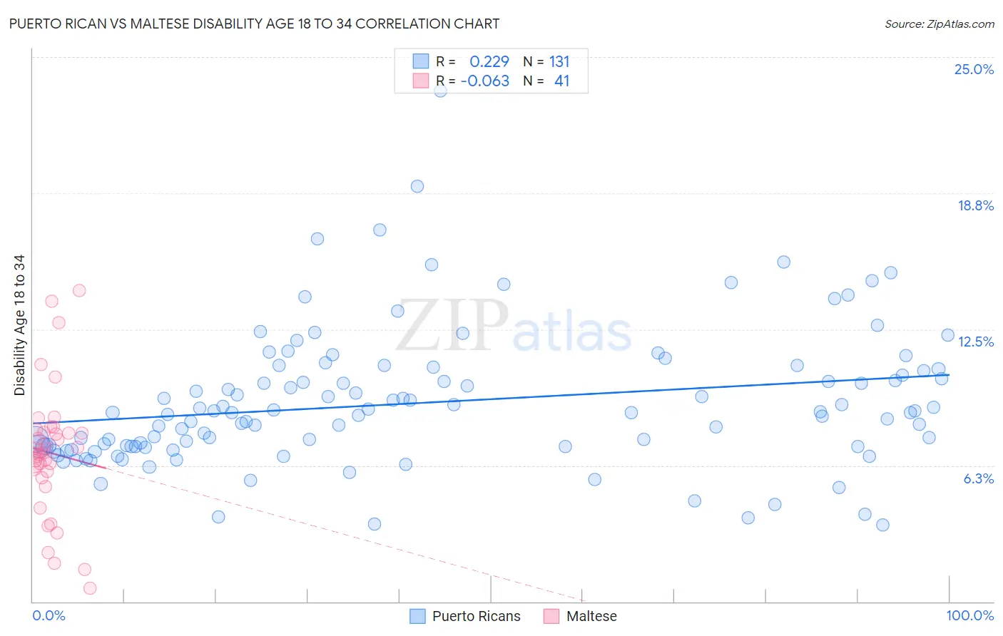 Puerto Rican vs Maltese Disability Age 18 to 34