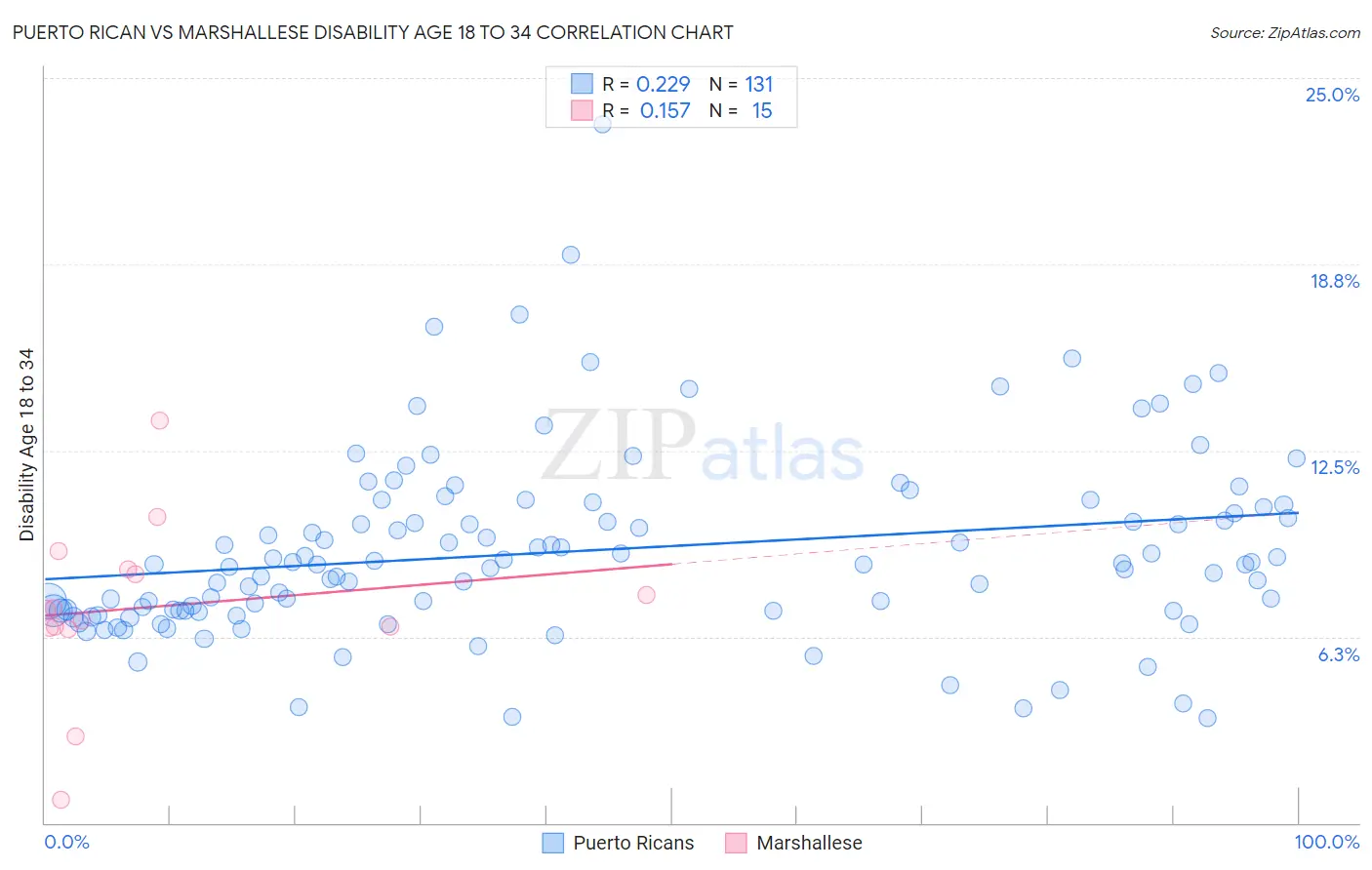 Puerto Rican vs Marshallese Disability Age 18 to 34