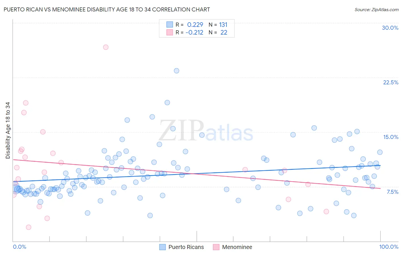 Puerto Rican vs Menominee Disability Age 18 to 34
