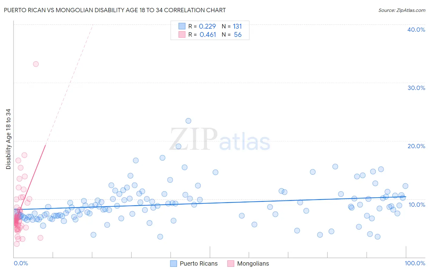Puerto Rican vs Mongolian Disability Age 18 to 34