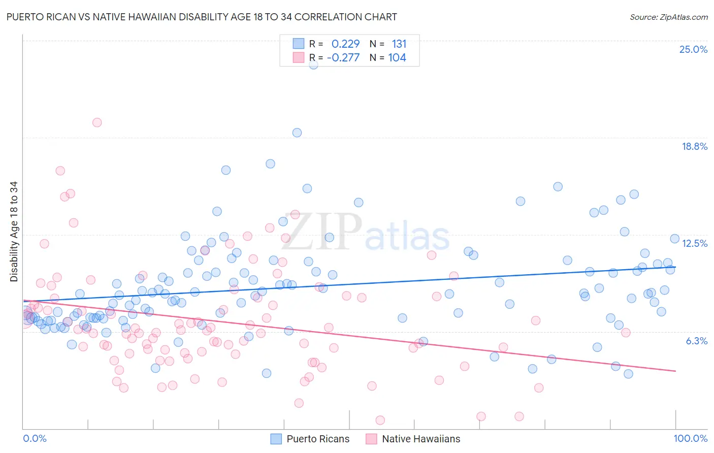 Puerto Rican vs Native Hawaiian Disability Age 18 to 34