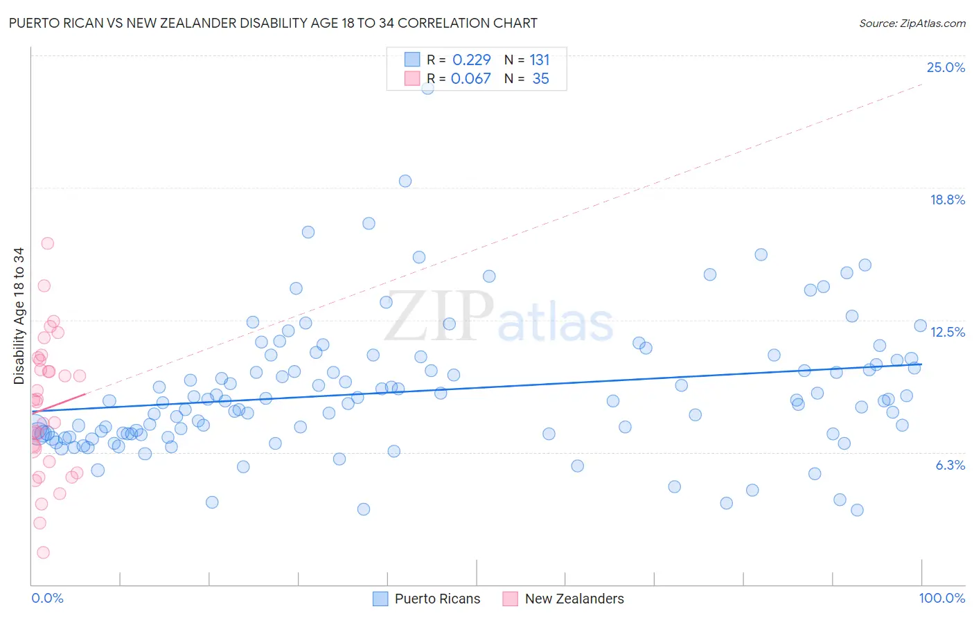 Puerto Rican vs New Zealander Disability Age 18 to 34