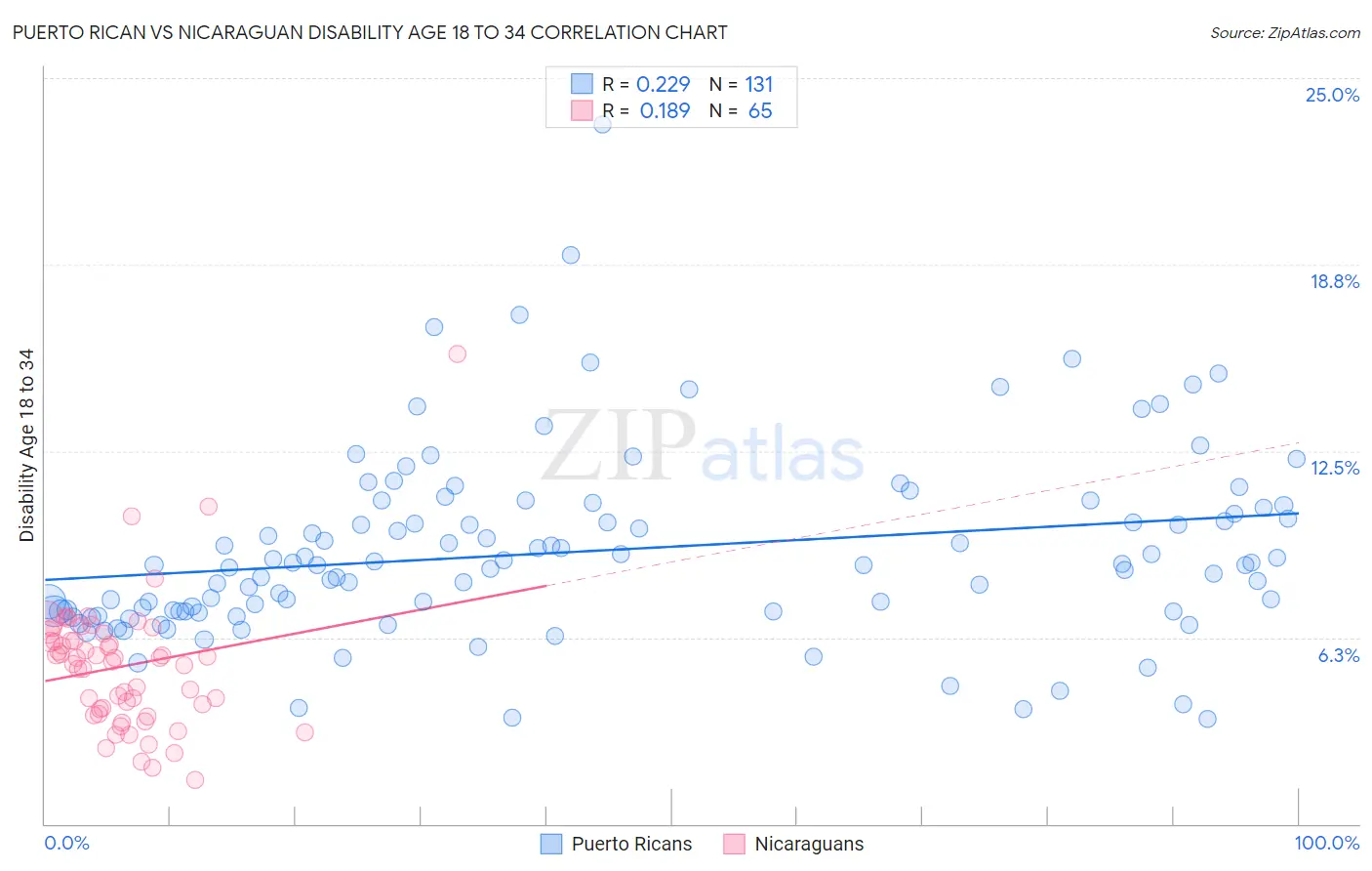 Puerto Rican vs Nicaraguan Disability Age 18 to 34
