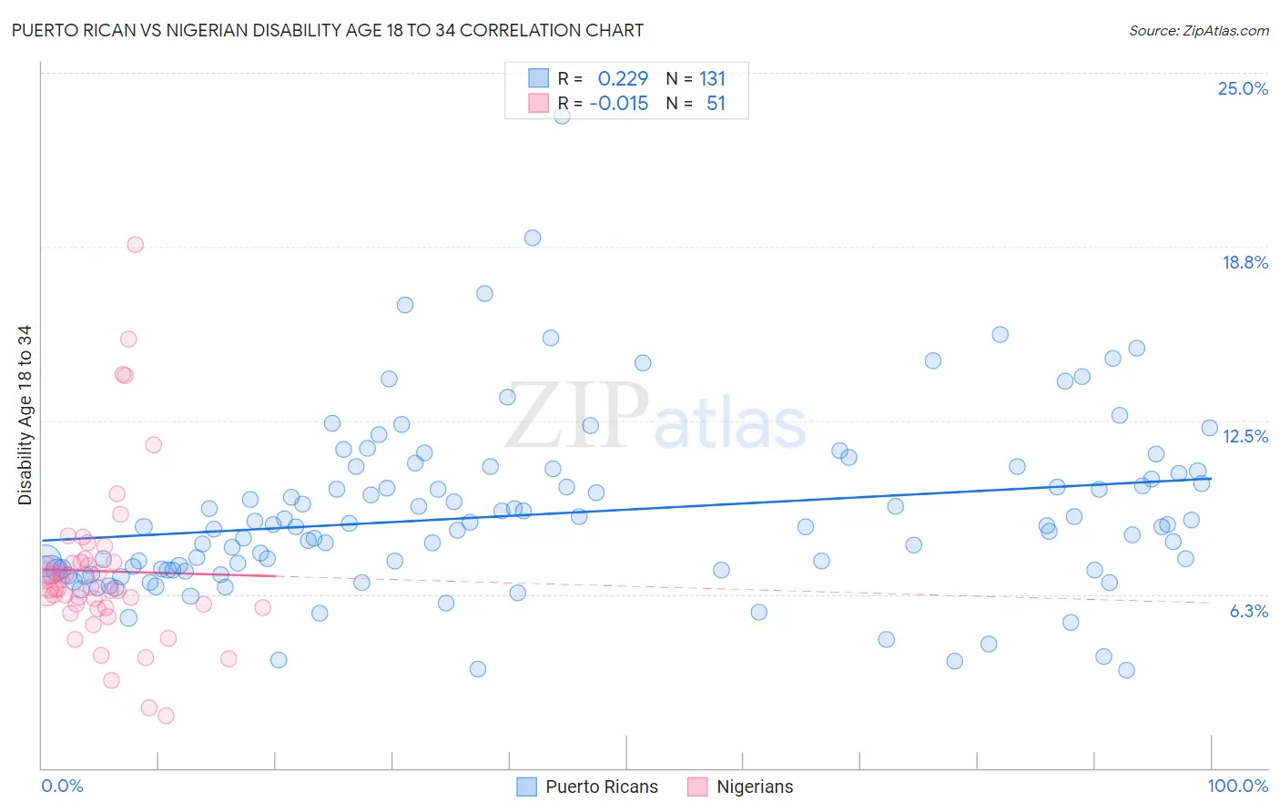 Puerto Rican vs Nigerian Disability Age 18 to 34